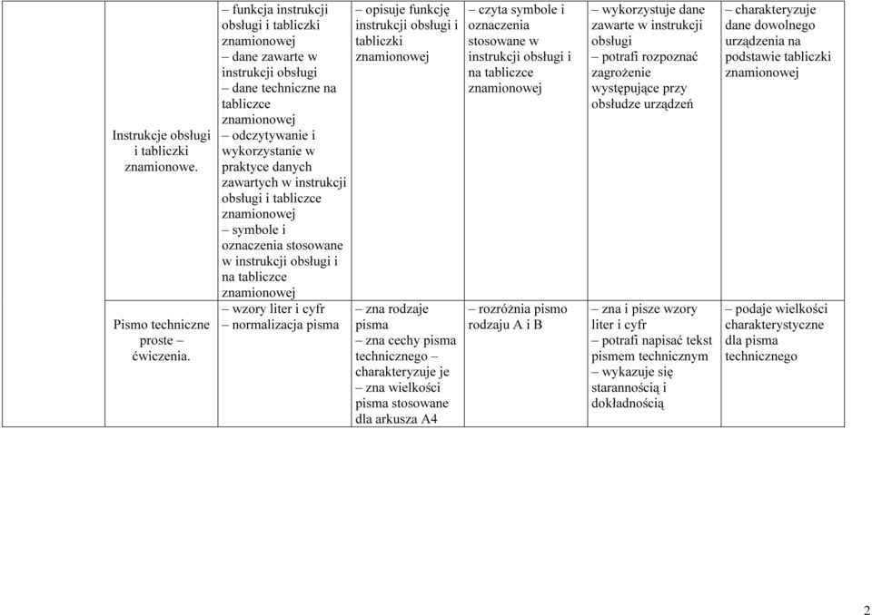i oznaczenia stosowane w instrukcji obsługi i na tabliczce wzory liter i cyfr normalizacja pisma opisuje funkcję instrukcji obsługi i tabliczki zna rodzaje pisma zna cechy pisma technicznego