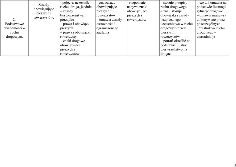 zasady omawia zasady ostrożności i ograniczonego zaufania - rozpoznaje i nazywa znaki stosuje przepisy ruchu drogowego zna i stosuje obowiązki i