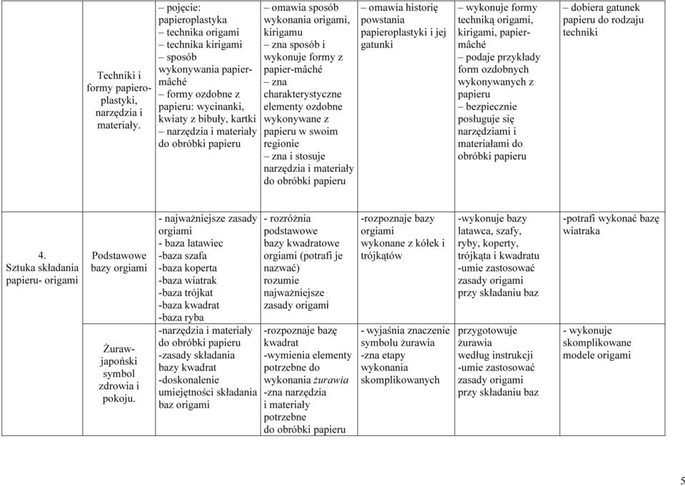 kirigamu zna sposób i wykonuje formy z papier-mâché zna charakterystyczne elementy ozdobne wykonywane z w swoim regionie zna i stosuje narzędzia i materiały do obróbki omawia historię powstania