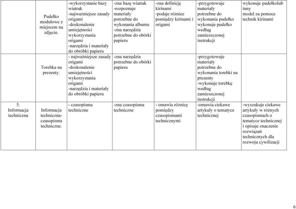 techniczne -zna bazę wiatrak -rozpoznaje materiały wykonania albumu -zna narzędzia obórki -zna narzędzia obórki -zna czasopisma techniczne -zna definicję kirinami -podaje różnice pomiędzy kirinami i