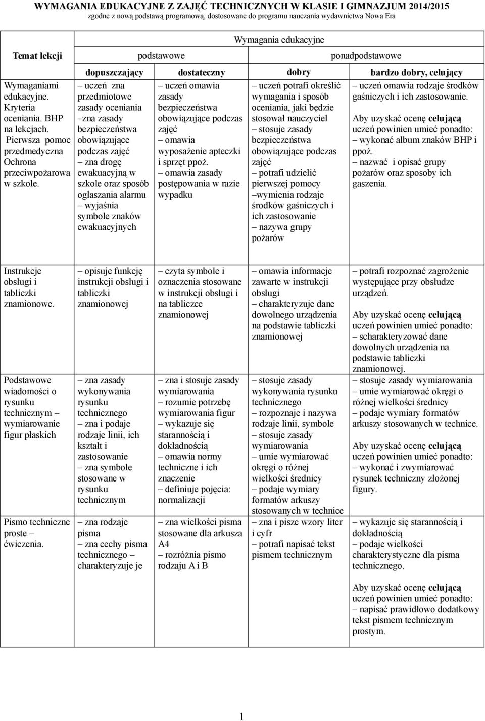 Wymagania edukacyjne ponad dopuszczający dostateczny dobry bardzo dobry, celujący uczeń zna przedmiotowe zasady oceniania zna zasady podczas zajęć zna drogę ewakuacyjną w szkole oraz sposób