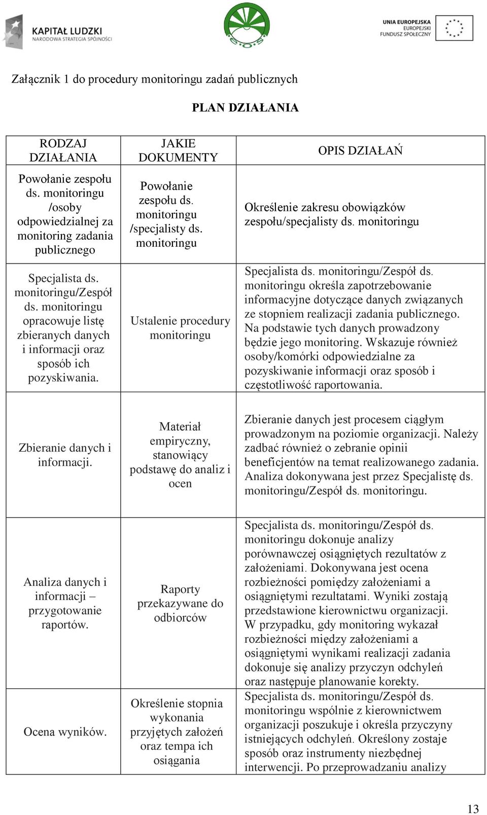 monitoringu Ustalenie procedury monitoringu OPIS DZIAŁAŃ Określenie zakresu obowiązków zespołu/specjalisty ds. monitoringu Specjalista ds. monitoringu/zespół ds.