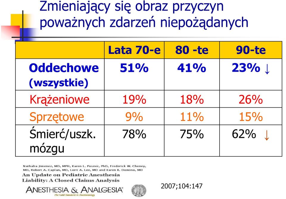 -te 90-te 51% 41% 23% Krążeniowe 19% 18% 26%