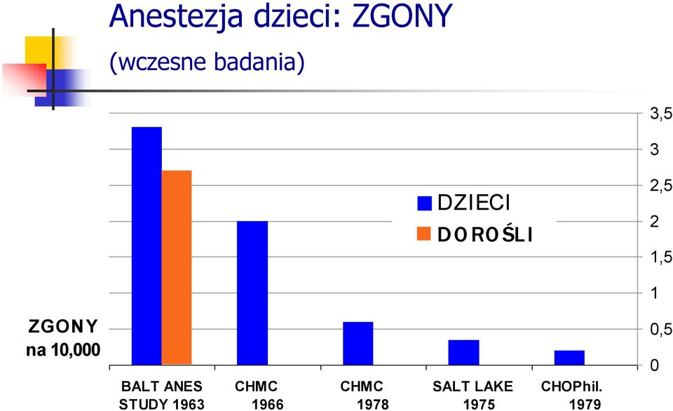 na 10,000 0,5 0 BALT ANES STUDY 1963 CHMC