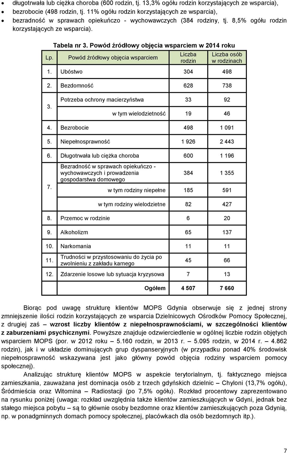 Powód źródłowy objęcia wsparciem w 2014 roku Powód źródłowy objęcia wsparciem Liczba rodzin Liczba osób w rodzinach 1. Ubóstwo 304 498 2. Bezdomność 628 738 3.