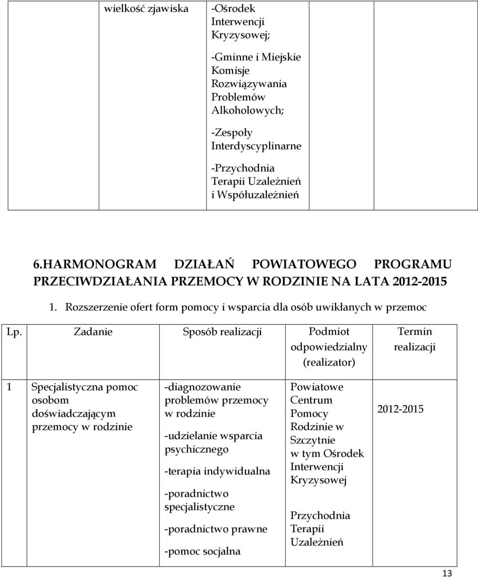 Zadanie Sposób realizacji Podmiot odpowiedzialny (realizator) Termin realizacji 1 Specjalistyczna pomoc osobom doświadczającym przemocy w rodzinie -diagnozowanie problemów przemocy w rodzinie