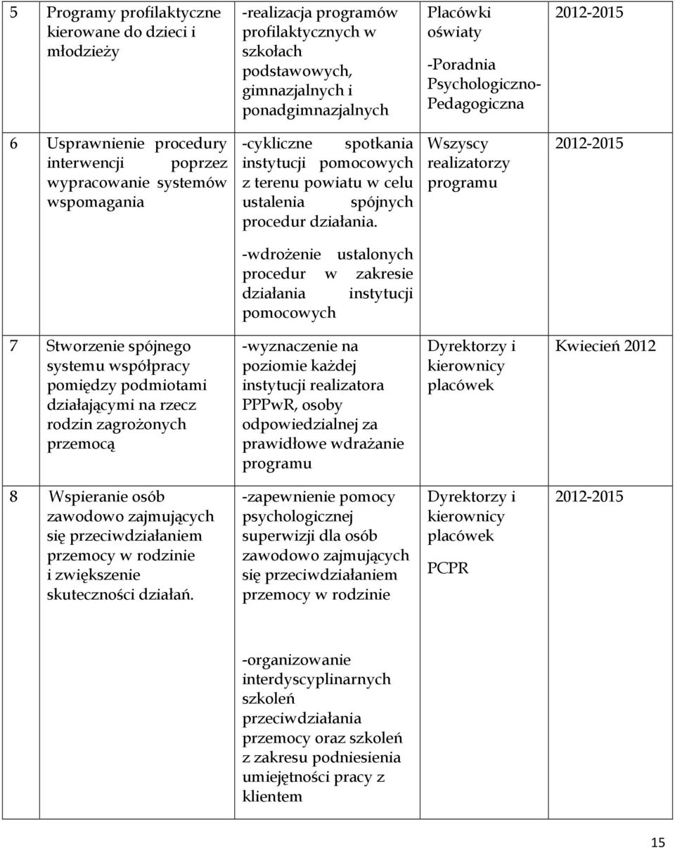 Wszyscy realizatorzy programu -wdrożenie ustalonych procedur w zakresie działania instytucji pomocowych 7 Stworzenie spójnego systemu współpracy pomiędzy podmiotami działającymi na rzecz rodzin