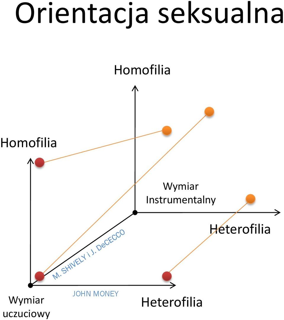 Instrumentalny Heterofilia