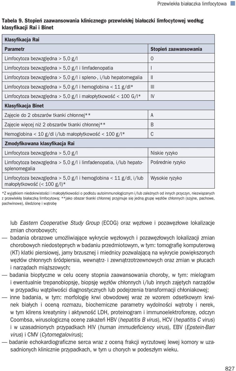 bezwzględna > 5,0 g/l i limfadenopatia I Limfocytoza bezwzględna > 5,0 g/l i spleno-, i/lub hepatomegalia II Limfocytoza bezwzględna > 5,0 g/l i hemoglobina < 11 g/dl* III Limfocytoza bezwzględna >