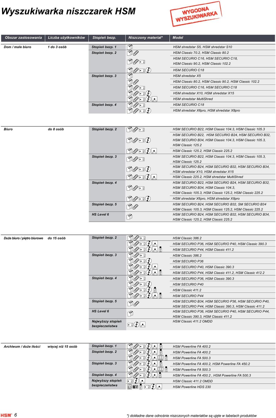 2, Classic 102.2 SECURIO C18 Stopień bezp. 3 Stopień bezp. 4 shredstar X5 Classic 80.2, Classic 90.2, Classic 102.2 SECURIO C16, SECURIO C18 shredstar X10, shredstar X15 shredstar MultiShred SECURIO C18 shredstar X6pro, shredstar X8pro Biuro do 8 osób Stopień bezp.
