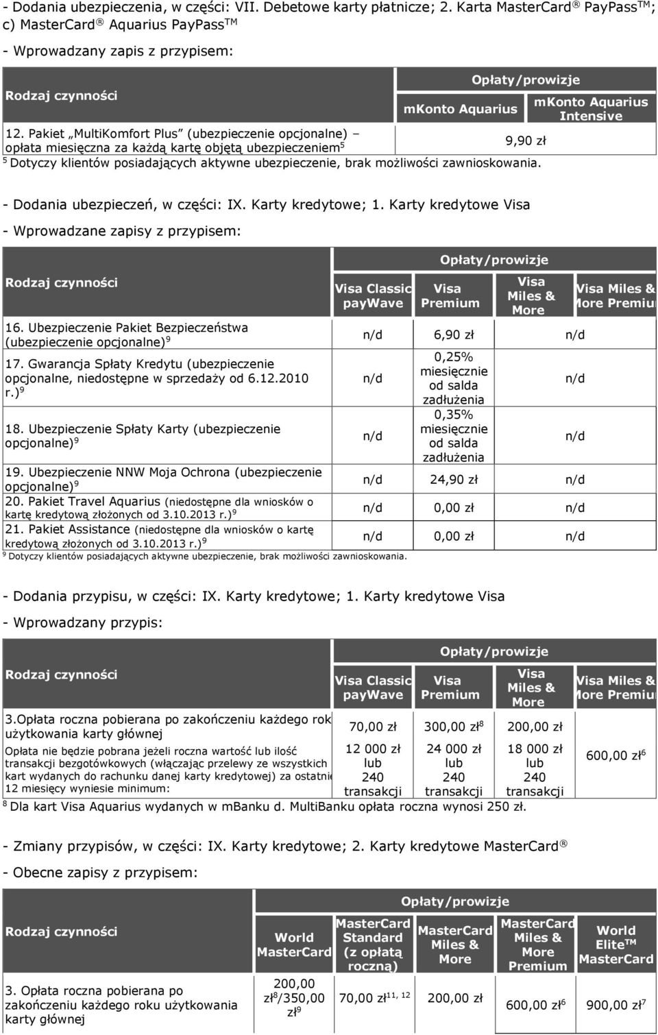 zawnioskowania. Intensive - Dodania ubezpieczeń, w części: IX. Karty kredytowe;. Karty kredytowe Visa - Wprowadzane zapisy z przypisem: Visa Classic paywave Visa Premium Visa Miles & More 6.