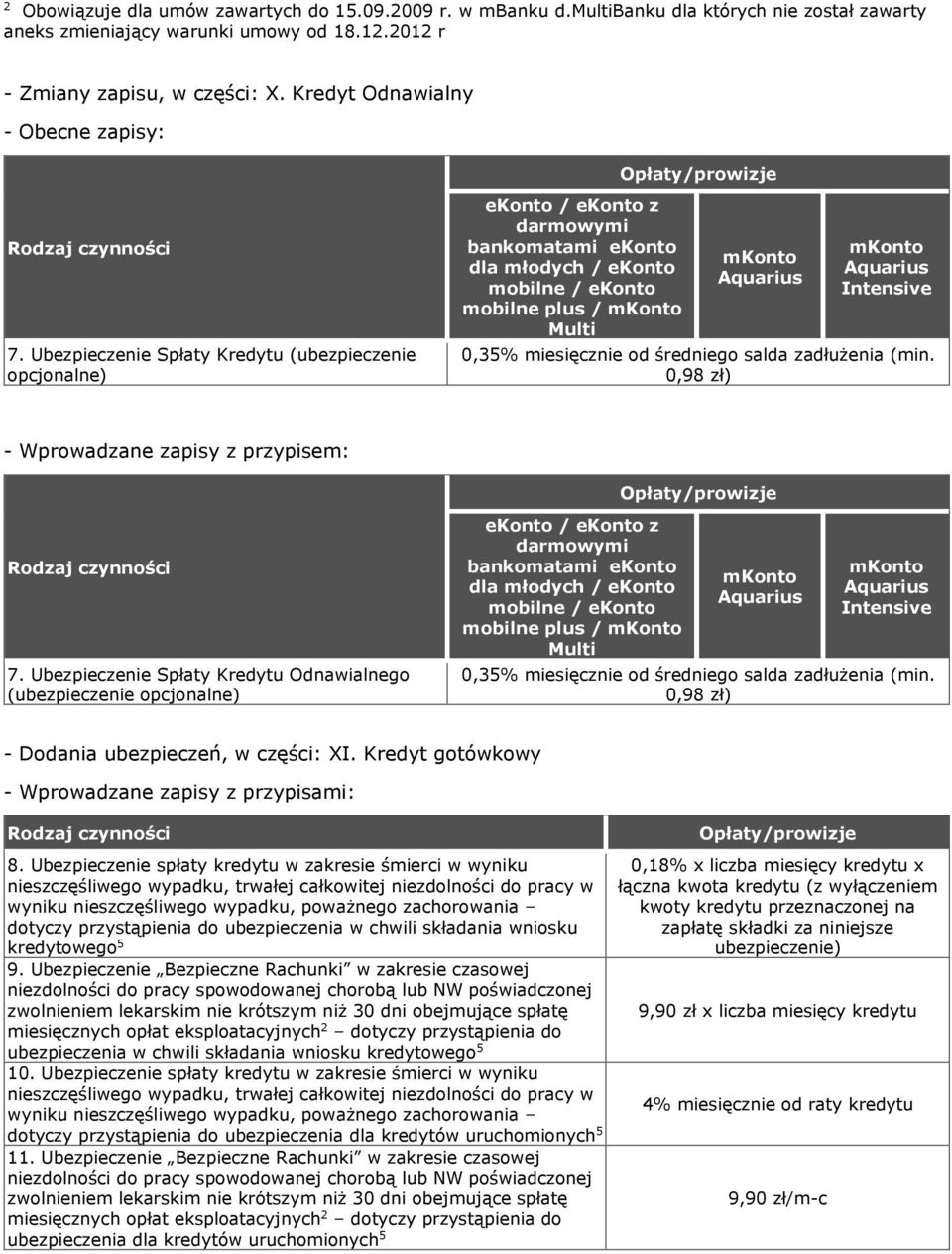 Ubezpieczenie Spłaty Kredytu (ubezpieczenie opcjonalne) ekonto / ekonto z darmowymi bankomatami ekonto dla młodych / ekonto mobilne / ekonto mobilne plus / Multi Intensive 0,35% miesięcznie od