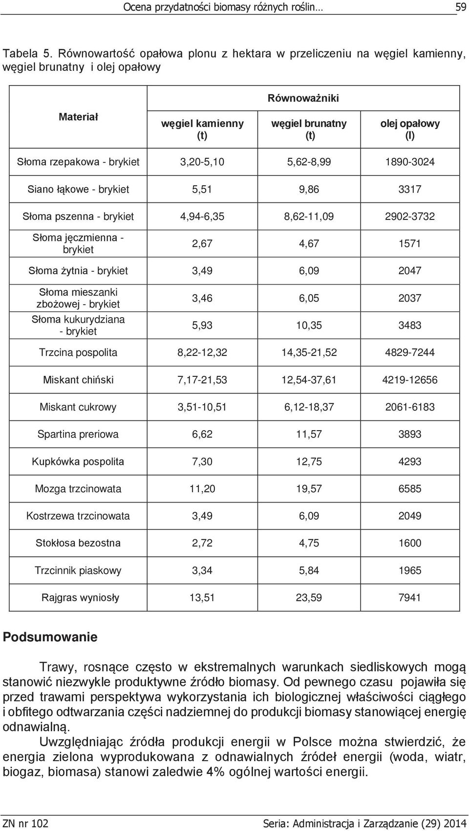 brykiet 3,20-5,10 5,62-8,99 1890-3024 Siano łąkowe - brykiet 5,51 9,86 3317 Słoma pszenna - brykiet 4,94-6,35 8,62-11,09 2902-3732 Słoma jęczmienna - brykiet 2,67 4,67 1571 Słoma żytnia - brykiet