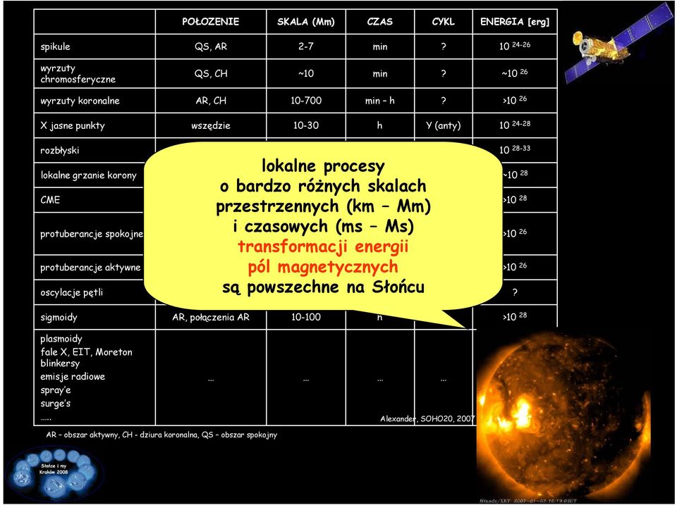 Mm) podstawy sreamer ów i czasowych (ms Ms) obszar 100-500 d m okołobiegunowy AR AR 10-200 pól magnetycznych 10-100 h ~10 min h lokalne procesy < 1 min o bardzo różnych skalach transformacji energii