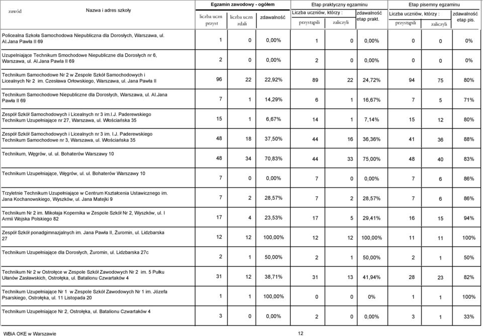 Jana Pawła II 69 7 1 14,29% 6 1 16,67% 7 5 71% Zespół Szkół Samochodowych i Licealnych nr 3 im.i.j. Paderewskiego Technikum Uzupełniające nr 27, Warszawa, ul.