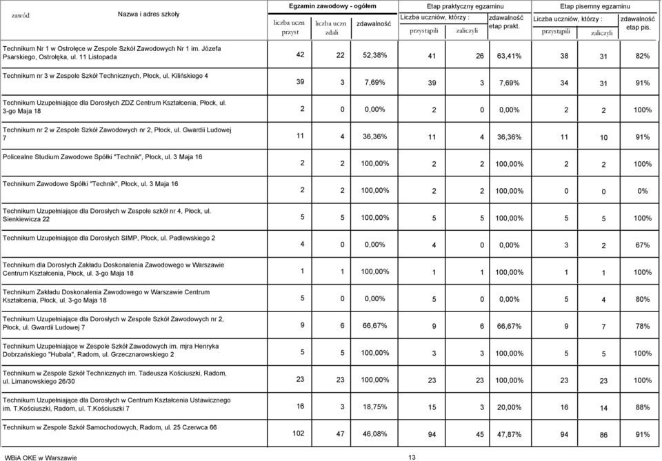 Kilińskiego 4 39 3 7,69% 39 3 7,69% 34 31 91% Technikum Uzupełniające dla Dorosłych ZDZ Centrum Kształcenia, Płock, ul.