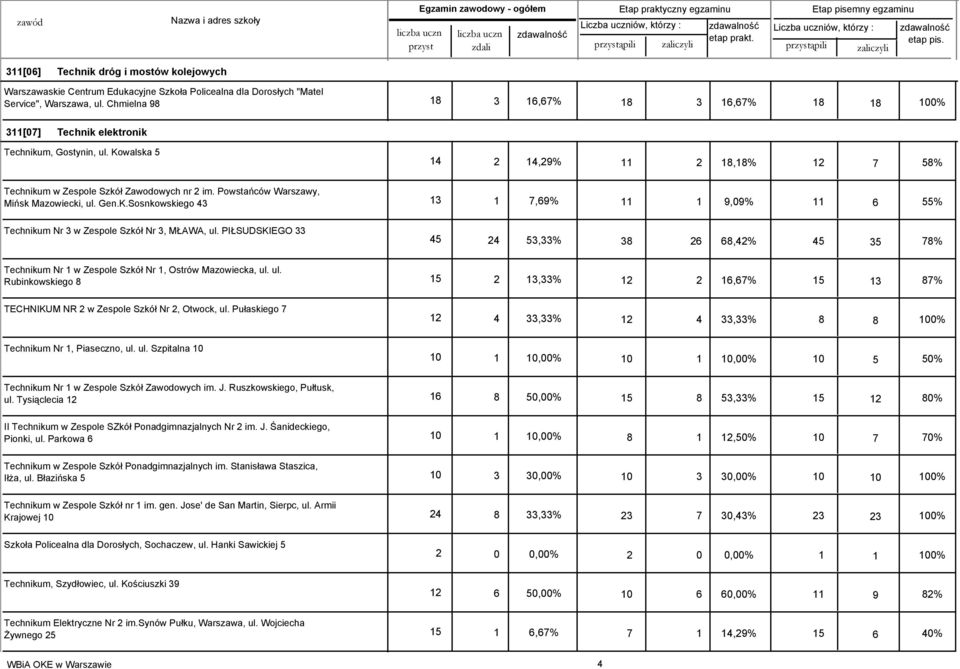 Powstańców Warszawy, Mińsk Mazowiecki, ul. Gen.K.Sosnkowskiego 43 13 1 7,69% 11 1 9,09% 11 6 55% Technikum Nr 3 w Zespole Szkół Nr 3, MŁAWA, ul.