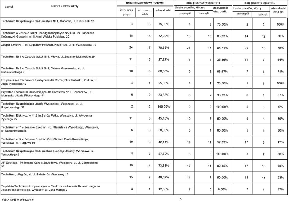 Zuzanny Morawskiej 29 24 17 70,83% 21 18 85,71% 20 15 75% 11 3 27,27% 11 4 36,36% 11 7 64% Technikum Nr 1 w Zespole Szkół Nr 1, Ostrów Mazowiecka, ul.