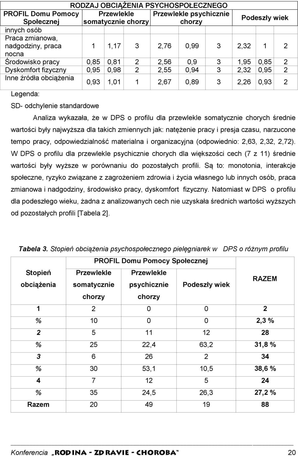 SD- odchylenie standardowe Analiza wykazała, że w DPS o profilu dla przewlekle somatycznie chorych średnie wartości były najwyższa dla takich zmiennych jak: natężenie pracy i presja czasu, narzucone