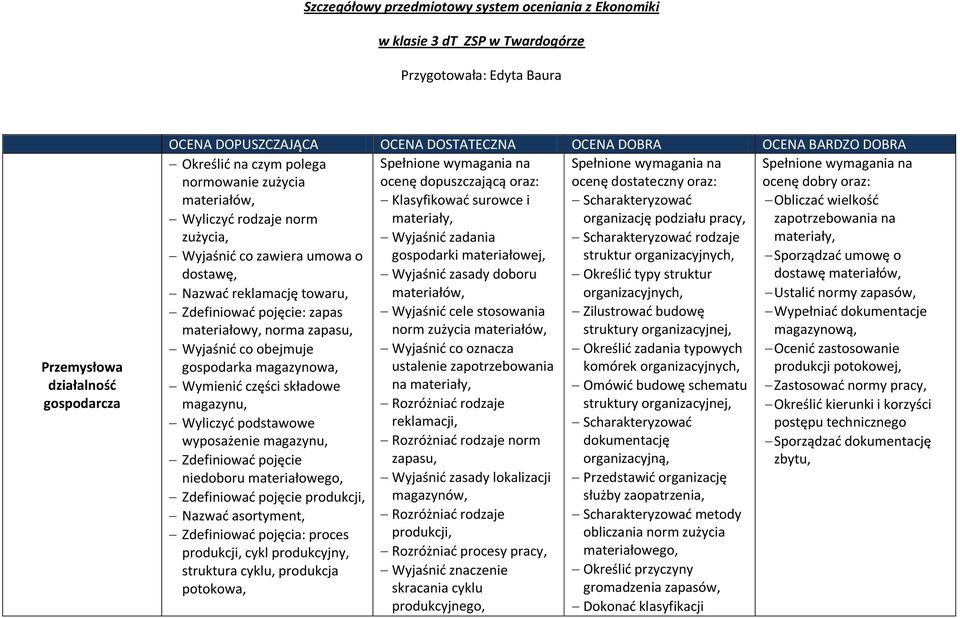 materiałów, Klasyfikować surowce i Scharakteryzować Obliczać wielkość Wyliczyć rodzaje norm materiały, organizację podziału pracy, zapotrzebowania na zużycia, Wyjaśnić zadania Scharakteryzować