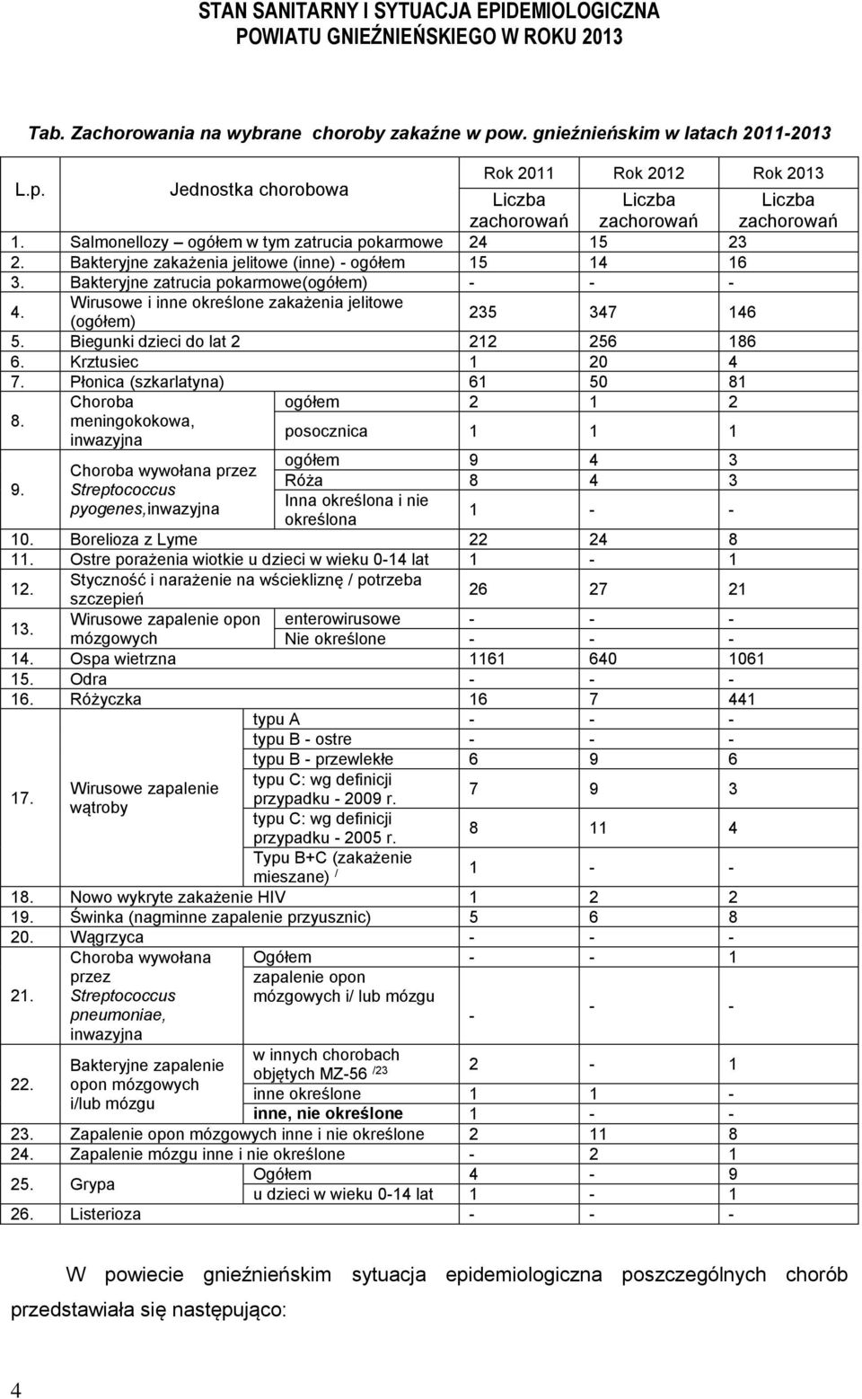 Wirusowe i inne określone zakażenia jelitowe (ogółem) 235 347 146 5. Biegunki dzieci do lat 2 212 256 186 6. Krztusiec 1 20 4 7. Płonica (szkarlatyna) 61 50 81 8. 9.