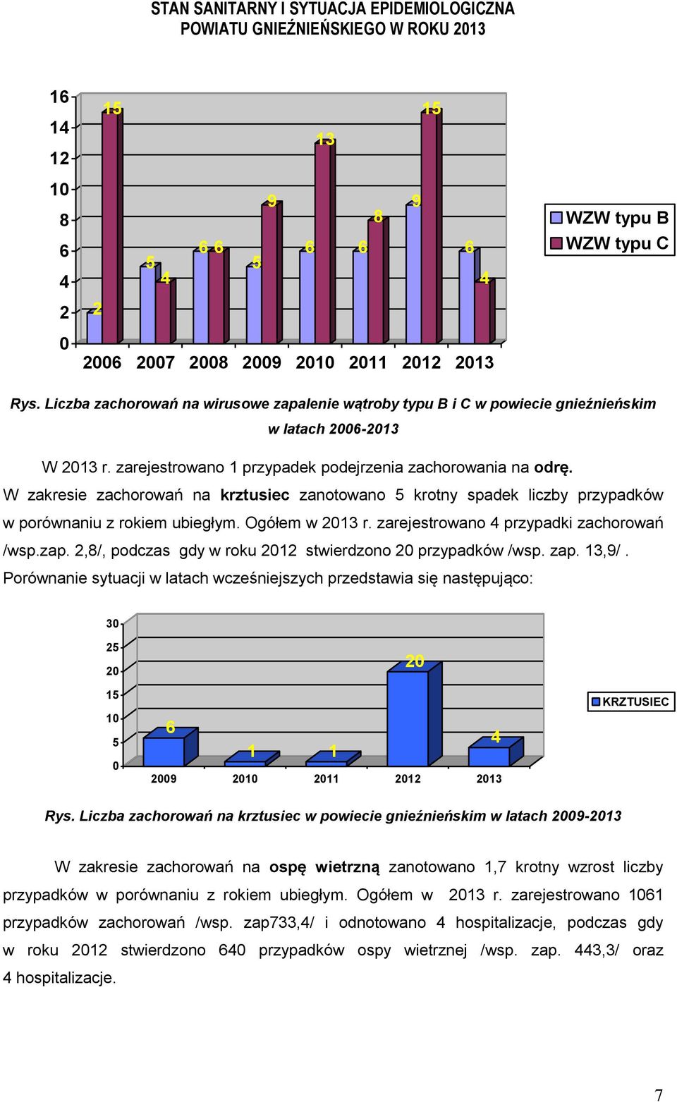 W zakresie zachorowań na krztusiec zanotowano 5 krotny spadek liczby przypadków w porównaniu z rokiem ubiegłym. Ogółem w 2013 r. zarejestrowano 4 przypadki zachorowań /wsp.zap.