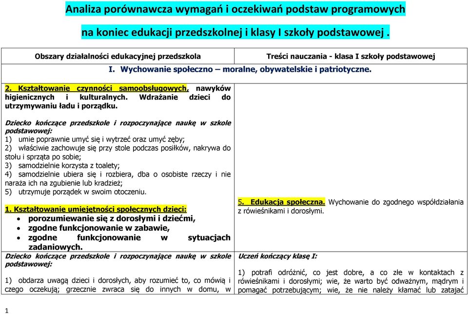Kształtowanie czynności samoobsługowych, nawyków higienicznych i kulturalnych. Wdrażanie dzieci do utrzymywaniu ładu i porządku.