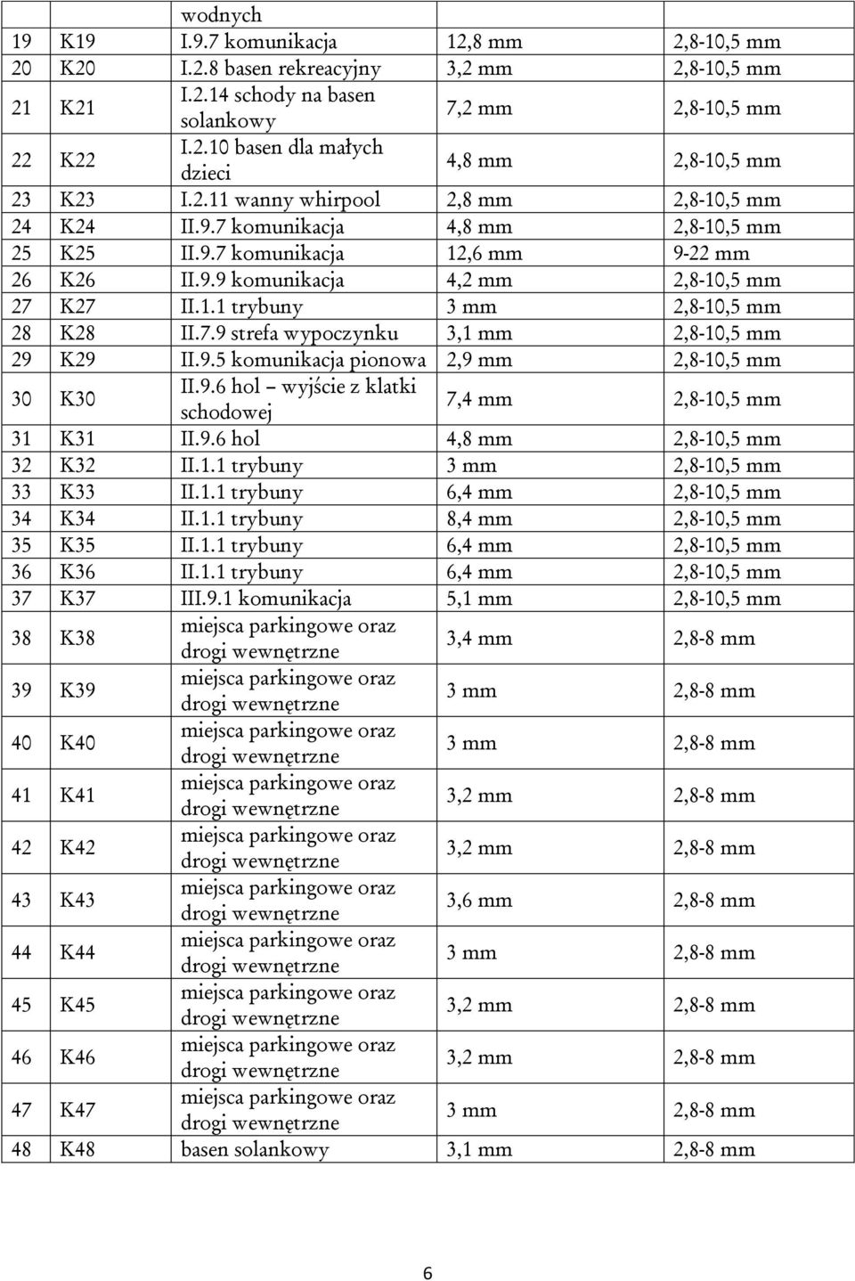 7.9 strefa wypoczynku 3,1 mm 2,8-10,5 mm 29 K29 II.9.5 komunikacja pionowa 2,9 mm 2,8-10,5 mm 30 K30 II.9.6 hol wyjście z klatki schodowej 7,4 mm 2,8-10,5 mm 31 K31 II.9.6 hol 4,8 mm 2,8-10,5 mm 32 K32 II.