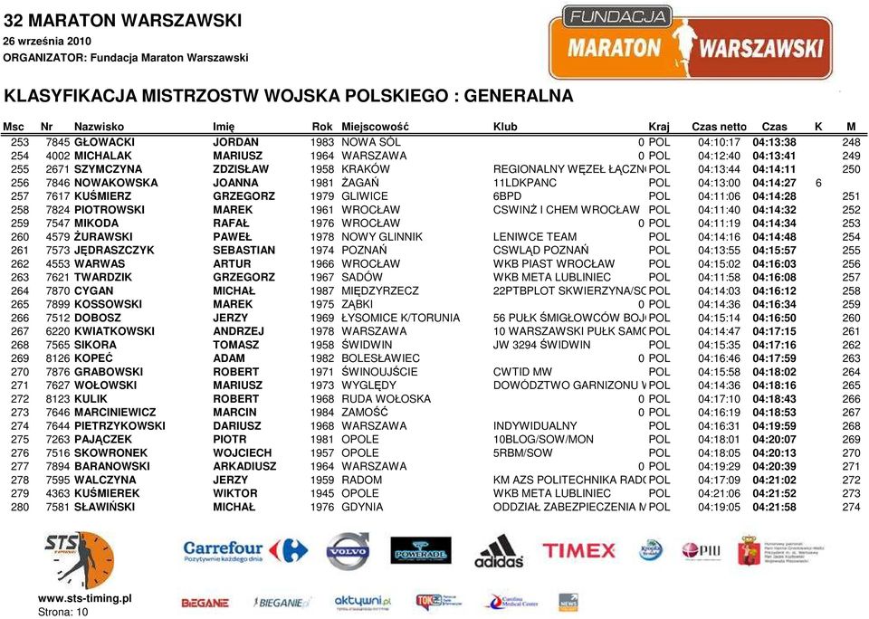 WROCŁAW CSWINś I CHEM WROCŁAW POL 04:11:40 04:14:32 252 259 7547 MIKODA RAFAŁ 1976 WROCŁAW 0 POL 04:11:19 04:14:34 253 260 4579 śurawski PAWEŁ 1978 NOWY GLINNIK LENIWCE TEAM POL 04:14:16 04:14:48 254