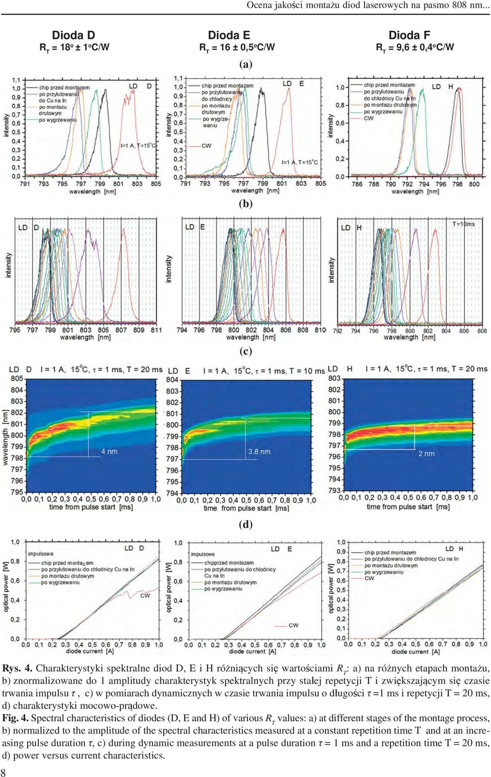 zwiększającym się czasie trwania impulsu τ, c) w pomiarach dynamicznych w czasie trwania impulsu o długości τ =1 ms i repetycji T = 20 ms, d) charakterystyki mocowo-prądowe. Fig. 4.