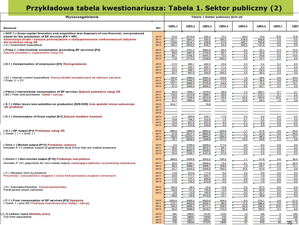 niefinansowych aktywów dla produkcji usług OŚ ( A ) Investment expenditure ( Pnep.1 ) Intermediate consumption (excluding EP services) [P2] Zużycie pośrednie z wyłączeniem usług OŚ ( D.