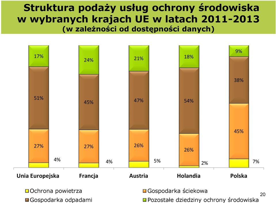 27% 26% 26% 4% 4% 5% 2% 7% Unia Europejska Francja Austria Holandia Polska Ochrona