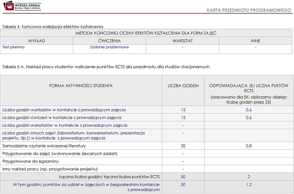 dzieląc liczbę godzin przez 5) Liczba godzin wykładów w kontakcie z prowadzącym zajęcia 15 0,6 Liczba godzin ćwiczeń w kontakcie z prowadzącym zajęcia 15 0,6 Liczba godzin warsztatów w kontakcie z