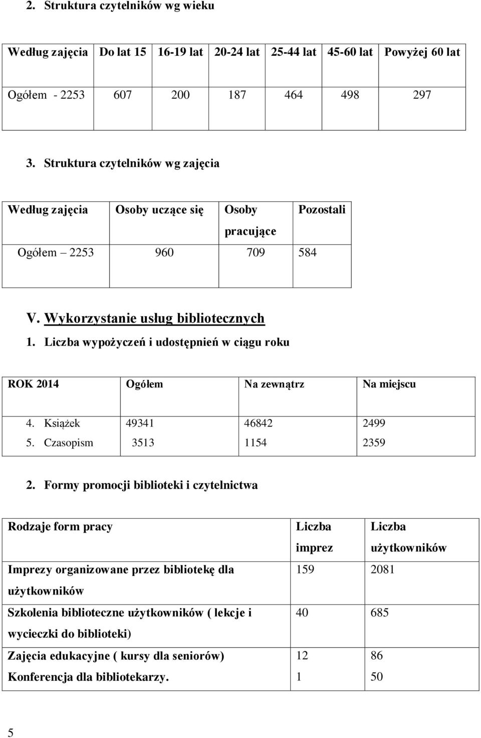 Liczba wypożyczeń i udostępnień w ciągu roku ROK 2014 Ogółem Na zewnątrz Na miejscu 4. Książek 49341 46842 2499 5. Czasopism 3513 1154 2359 2.