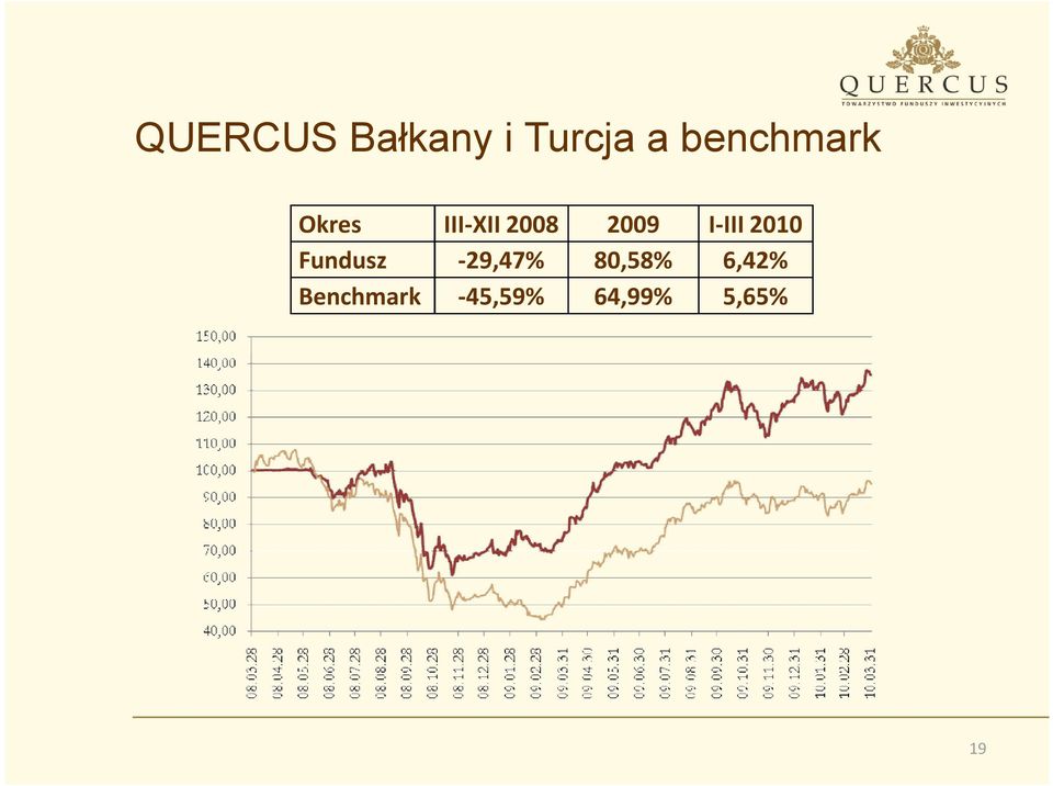 I-III 2010 Fundusz -29,47% 80,58%