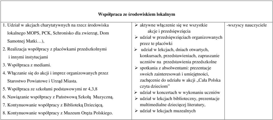 Współpraca ze szkołami podstawowymi nr 4,3,8 6. Nawiązanie współpracy z Państwową Szkołą Muzyczną. 7. Kontynuowanie współpracy z Biblioteką Dziecięcą. 8.