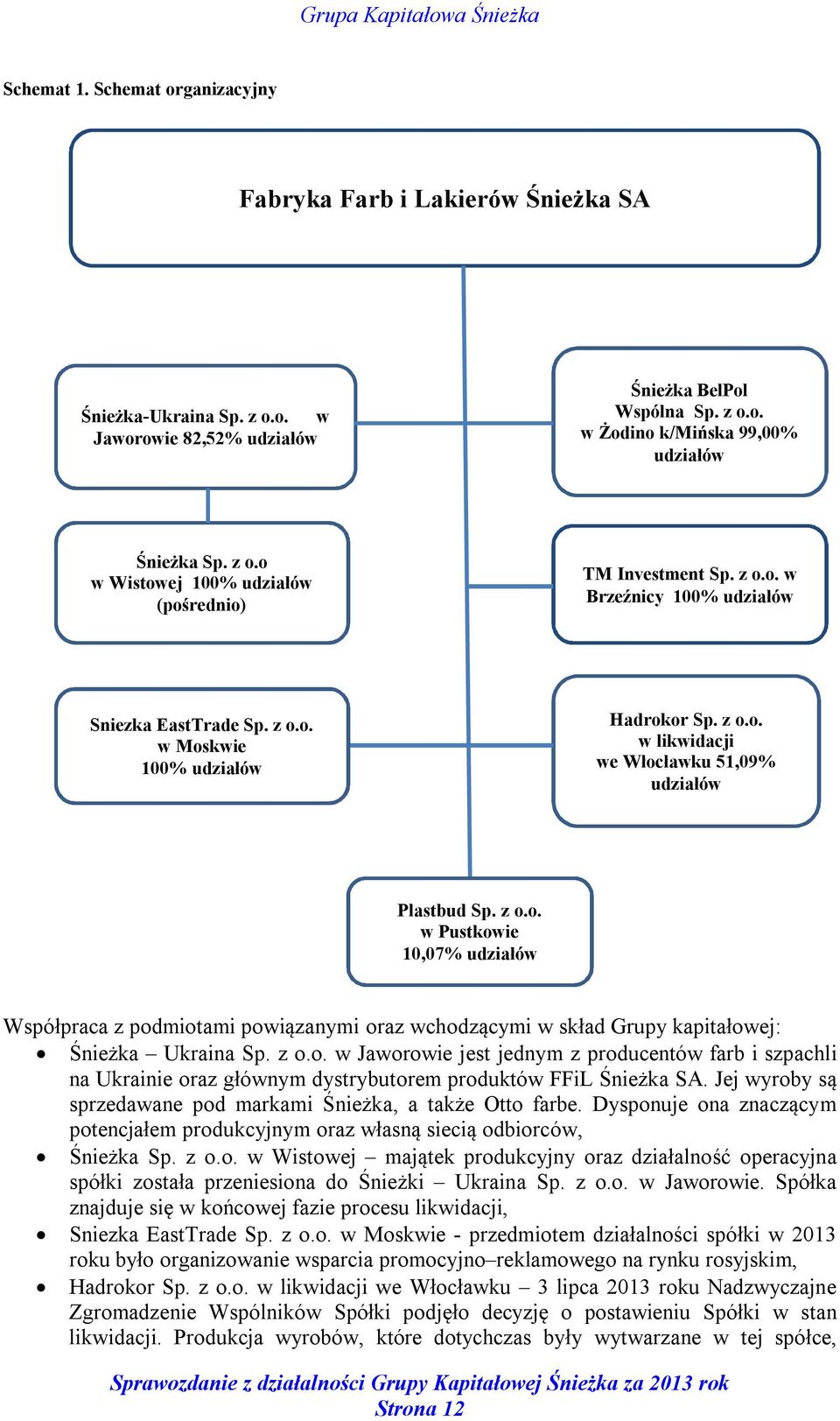 z o.o. w Pustkowie 10,07% udziałów Współpraca z podmiotami powiązanymi oraz wchodzącymi w skład Grupy kapitałowej: Śnieżka Ukraina Sp. z o.o. w Jaworowie jest jednym z producentów farb i szpachli na Ukrainie oraz głównym dystrybutorem produktów FFiL Śnieżka SA.