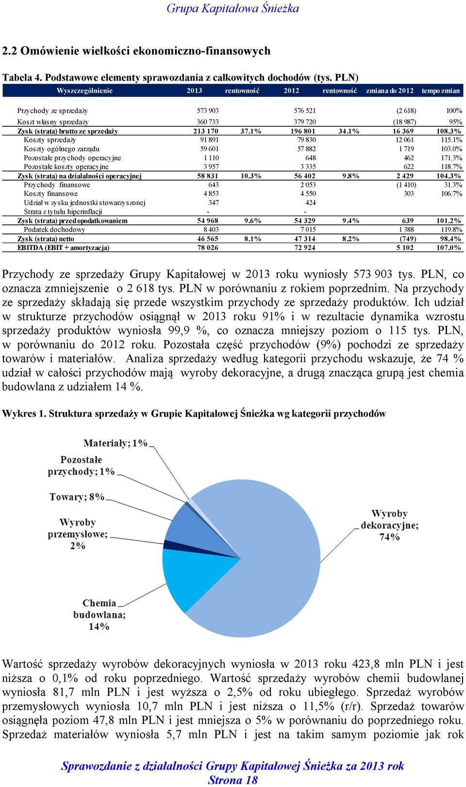 brutto ze sprzedaży 213 170 37.1% 196 801 34.1% 16 369 108.3% Koszty sprzedaży 91 891 79 830 12 061 115.1% Koszty ogólnego zarządu 59 601 57 882 1 719 103.