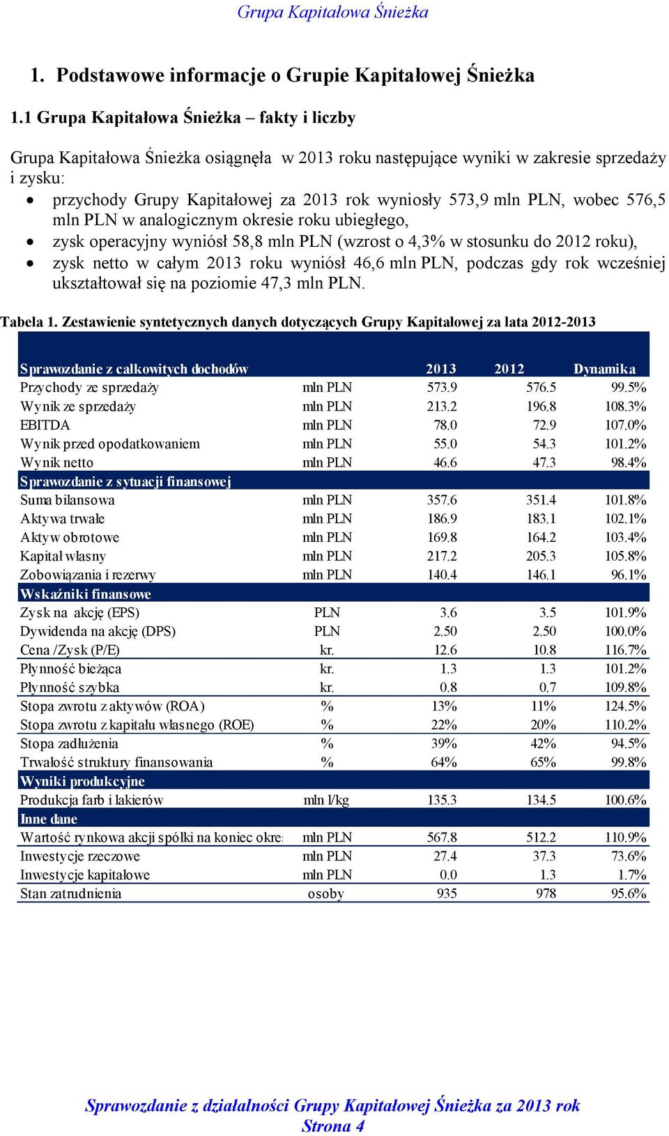 PLN, wobec 576,5 mln PLN w analogicznym okresie roku ubiegłego, zysk operacyjny wyniósł 58,8 mln PLN (wzrost o 4,3% w stosunku do 2012 roku), zysk netto w całym 2013 roku wyniósł 46,6 mln PLN,