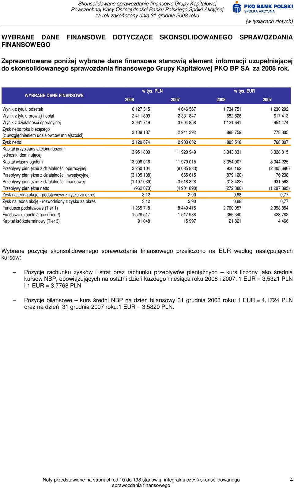 EUR 2008 2007 2008 2007 Wynik z tytułu odsetek 6 127 315 4 646 567 1 734 751 1 230 292 Wynik z tytułu prowizji i opłat 2 411 809 2 331 847 682 826 617 413 Wynik z działalności operacyjnej 3 961 749 3