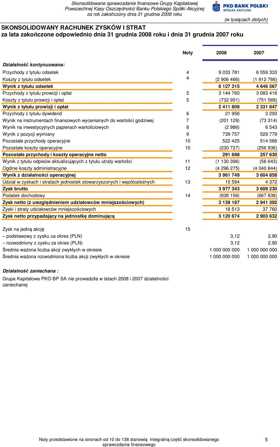 (732 951) (751 569) Wynik z tytułu prowizji i opłat 2 411 809 2 331 847 Przychody z tytułu dywidend 6 21 956 3 293 Wynik na instrumentach finansowych wycenianych do wartości godziwej 7 (201 129) (73