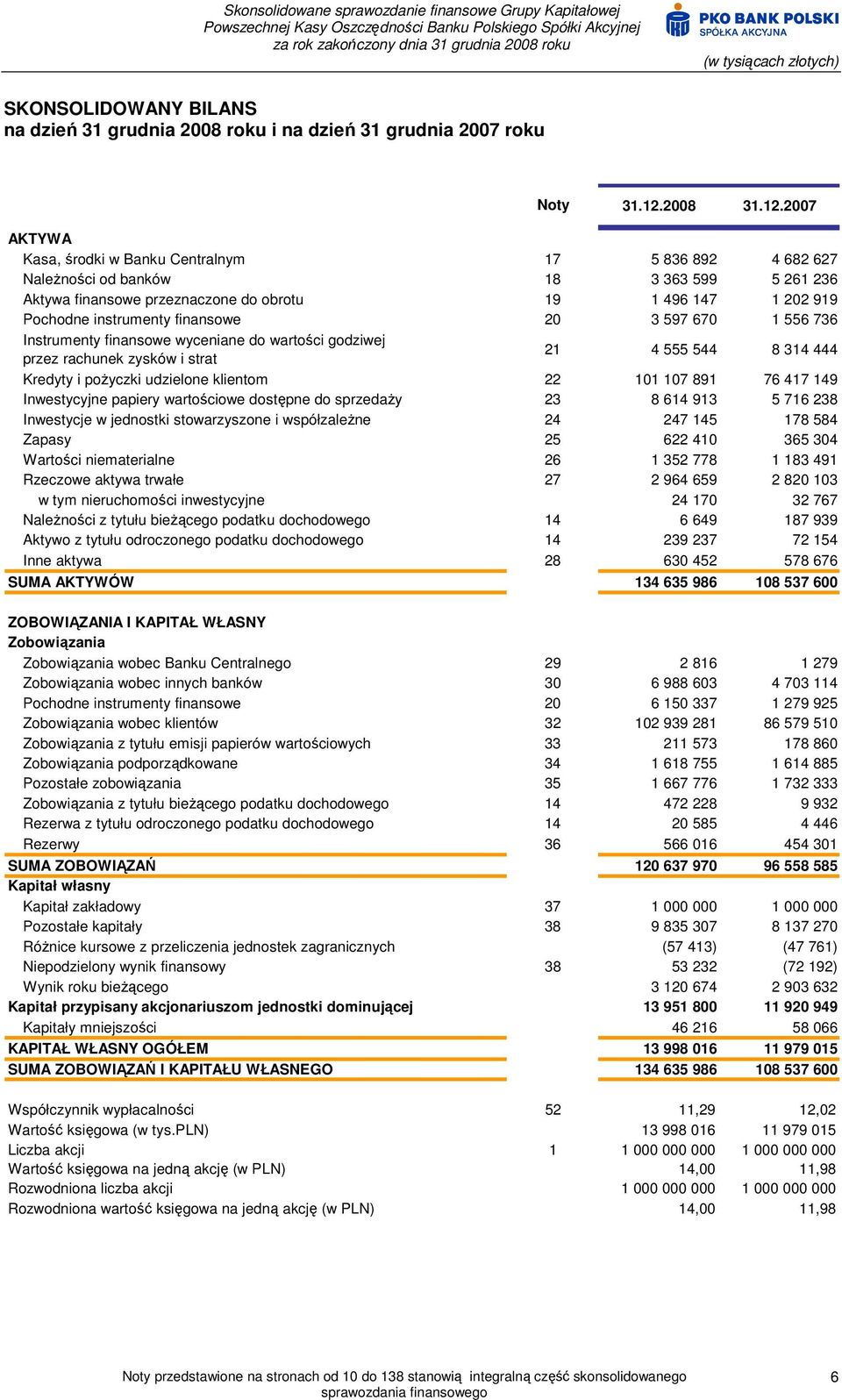 2007 AKTYWA Kasa, środki w Banku Centralnym 17 5 836 892 4 682 627 NaleŜności od banków 18 3 363 599 5 261 236 Aktywa finansowe przeznaczone do obrotu 19 1 496 147 1 202 919 Pochodne instrumenty