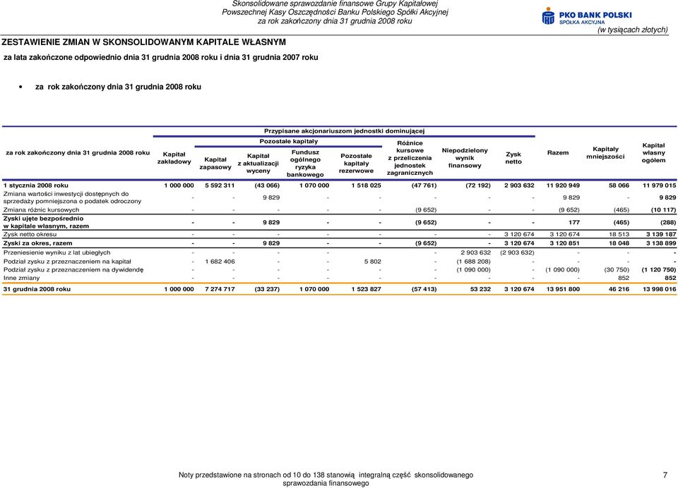 RóŜnice kursowe z przeliczenia jednostek zagranicznych Niepodzielony wynik finansowy Zysk netto Razem Kapitały mniejszości Kapitał własny ogółem 1 stycznia 2008 roku 1 000 000 5 592 311 (43 066) 1