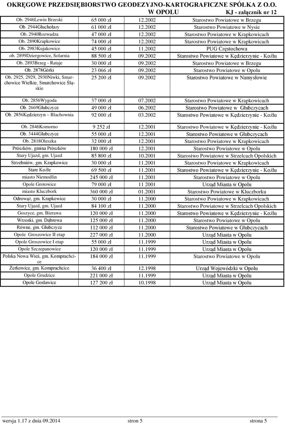 2899Dziergowice, Solarnia 88 500 zł 09.2002 Starostwo Powiatowe w Kędzierzynie - Koźlu Ob. 2893Brzeg - Rataje 30 000 zł 09.2002 Starostwo Powiatowe w Brzegu Ob. 2878Górki 23 066 zł 09.