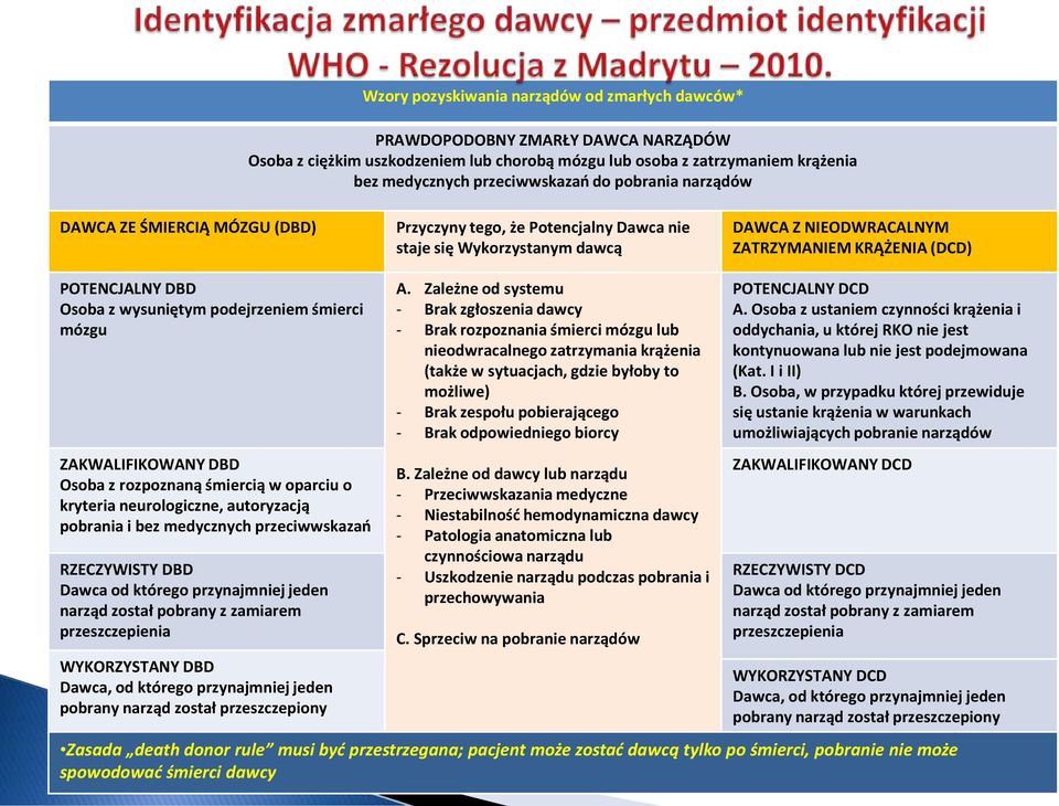 wysuniętym podejrzeniem śmierci mózgu ZAKWALIFIKOWANY DBD Osoba z rozpoznaną śmiercią w oparciu o kryteria neurologiczne, autoryzacją pobrania i bez medycznych przeciwwskazao RZECZYWISTY DBD Dawca od