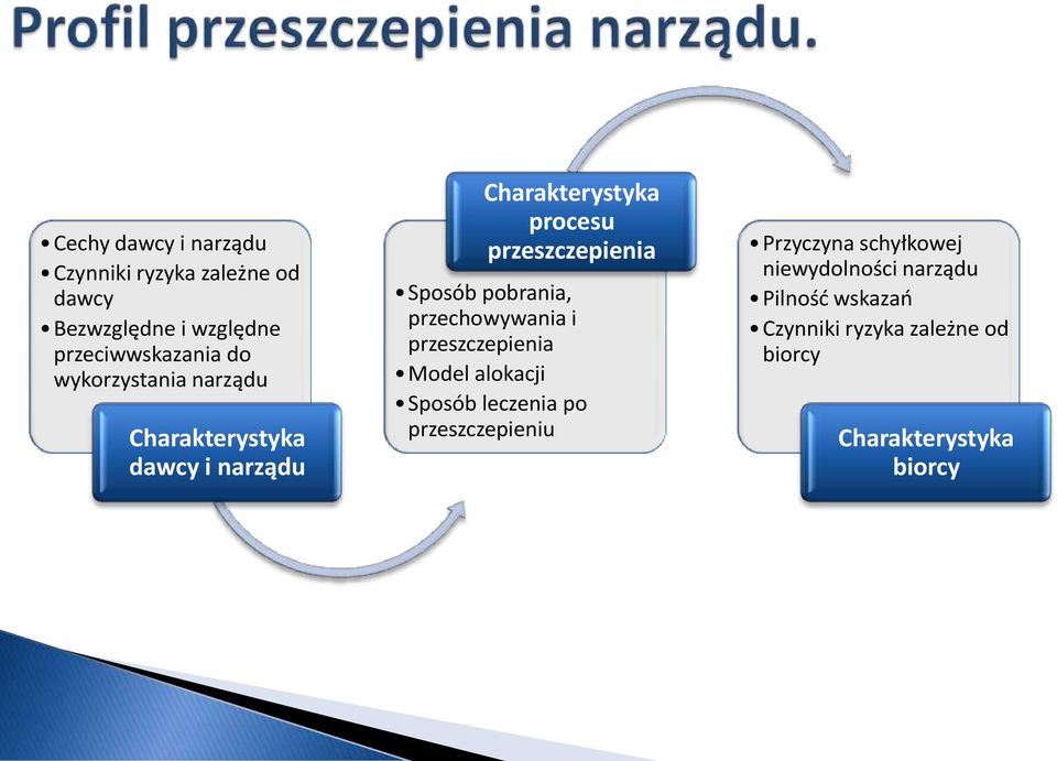 pobrania, przechowywania i przeszczepienia Model alokacji Sposób leczenia po przeszczepieniu