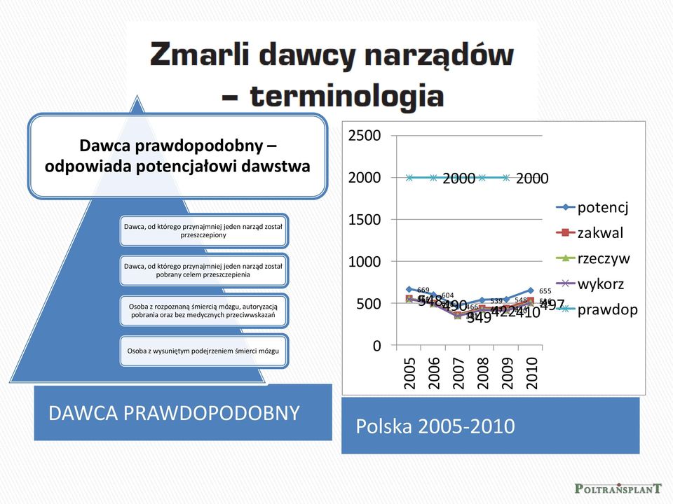 rozpoznaną śmiercią mózgu, autoryzacją pobrania oraz bez medycznych przeciwwskazao 1000 500 669 655 561 604 556 548503 539 548 496 490349 536