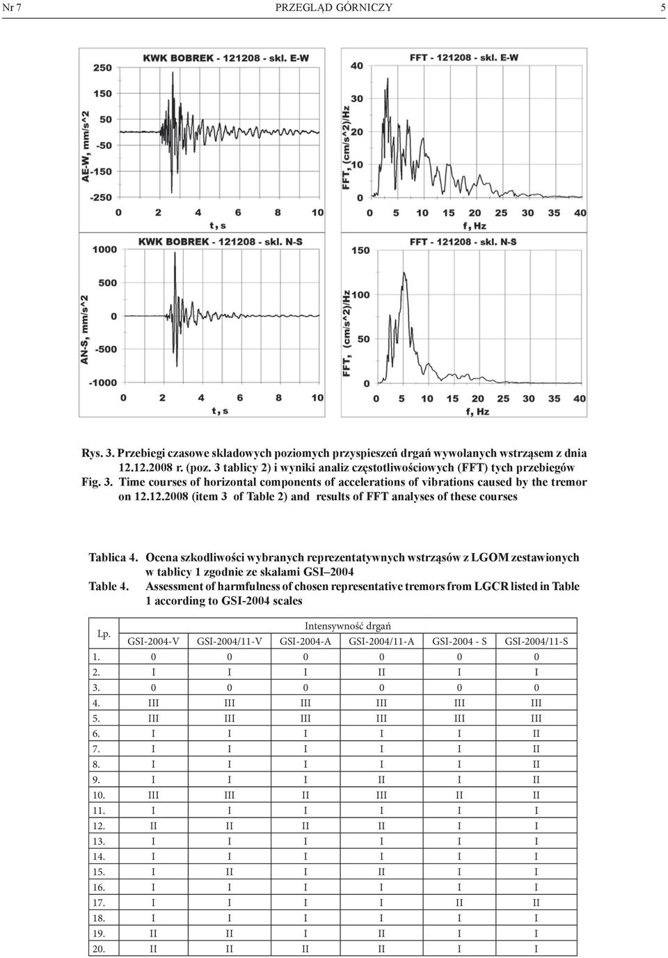 12.2008 (item 3 of Table 2) and results of FFT analyses of these courses Tablica 4.