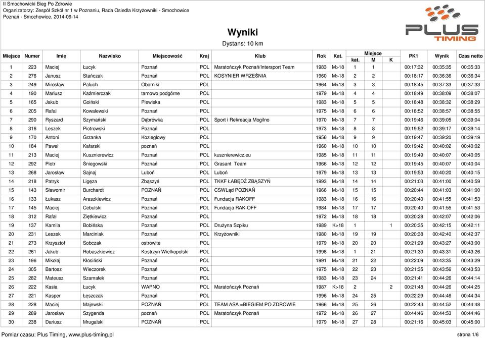 M>18 5 5 00:18:48 00:38:32 00:38:29 6 205 Rafal Kowalewski Poznań POL 1975 M>18 6 6 00:18:52 00:38:57 00:38:55 7 290 Ryszard Szymański Dąbrówka POL Sport i Rekreacja Mogilno 1970 M>18 7 7 00:19:46