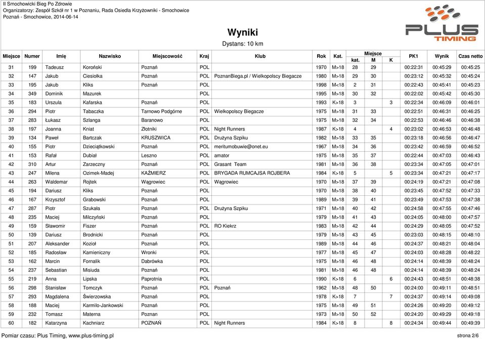 00:45:42 00:45:30 35 183 Urszula Kafarska Poznań POL 1993 K>18 3 3 00:22:34 00:46:09 00:46:01 36 294 Piotr Tabaczka Tarnowo Podgórne POL Wielkopolscy Biegacze 1975 M>18 31 33 00:22:51 00:46:31